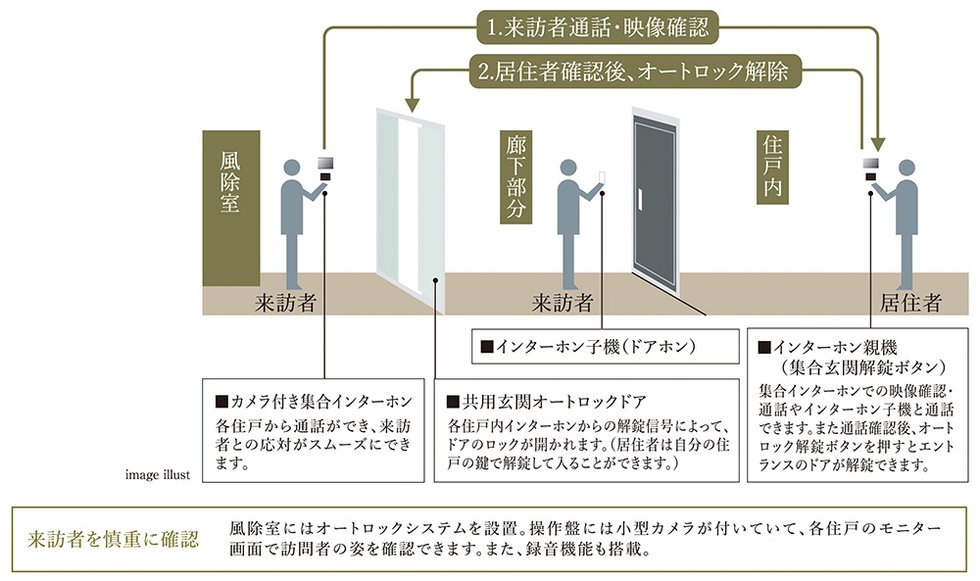 オートロックシステム