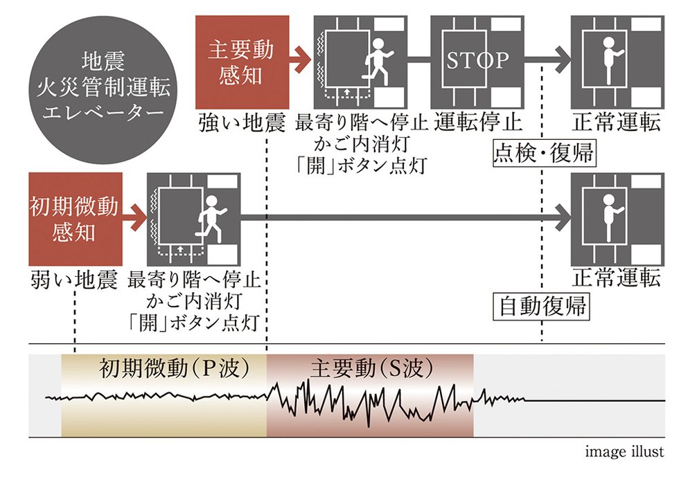 自動着床式エレベーター