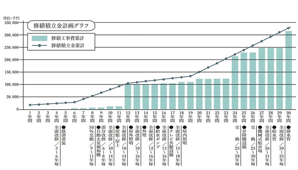 暮らしがいつまでも快適であり続けるために「長期修繕計画」