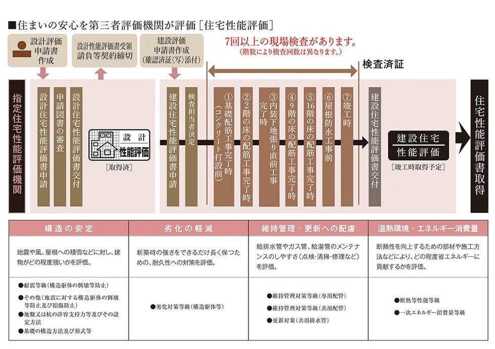 国土交通大臣から指定された、登録住宅性能評価機関による住宅性能評価書を取得予定