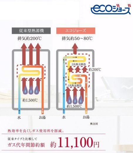 高効率ガス暖房給湯器エコジョーズ