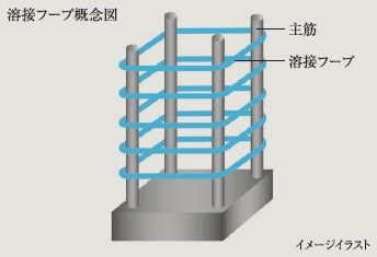 末端溶接閉鎖型フープ