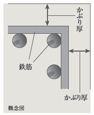 柱・梁のかぶり厚