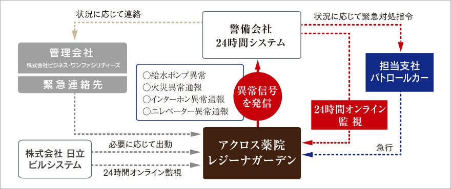 警備会社や管理会社と連動した24時間セキュリティ