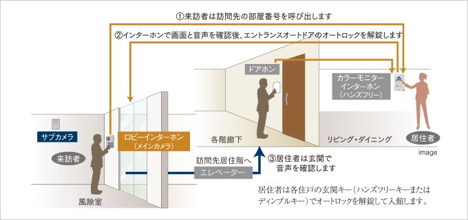 ダブルオートロックシステム