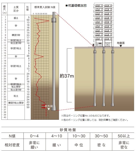 堅牢な基礎杭工法