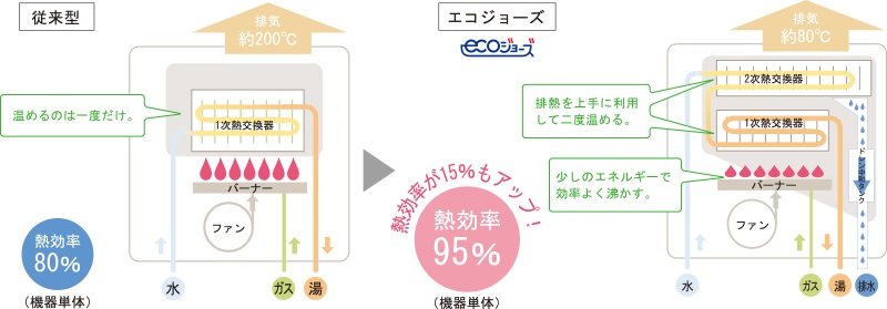 省エネ高い効率給湯器「エコジョーズ」