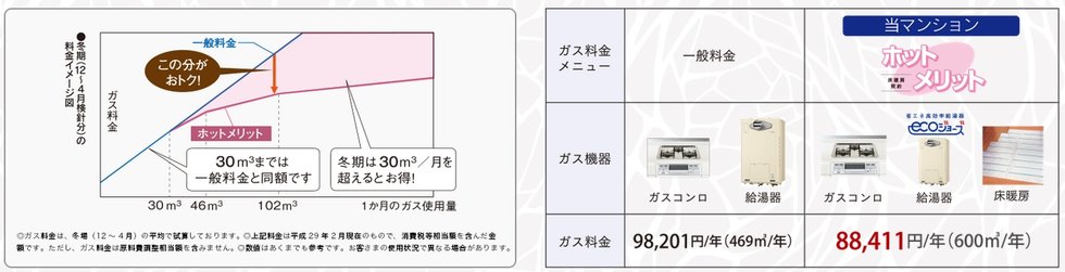 ホットメリット(床暖房契約)
頭寒足熱の理想的な床暖房を、リビングとダイニングに設置しました。