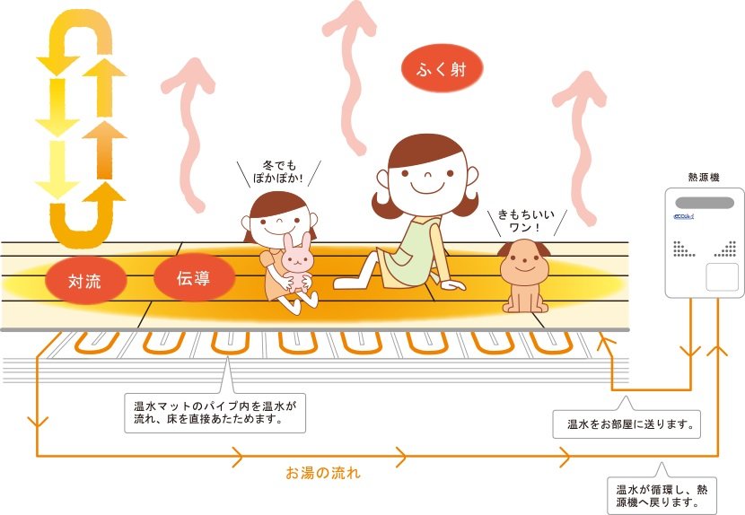 床暖房にすると、家族みんなの笑顔が広がります。