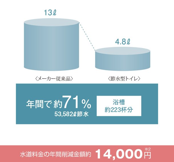 節水型トイレ