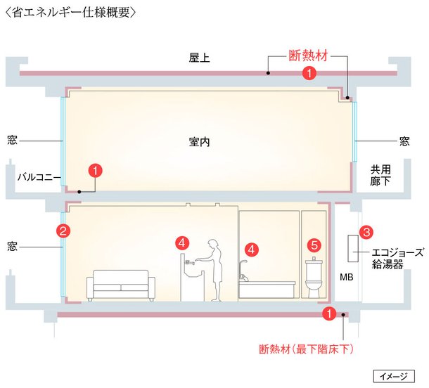 〈省エネルギー仕様概念〉