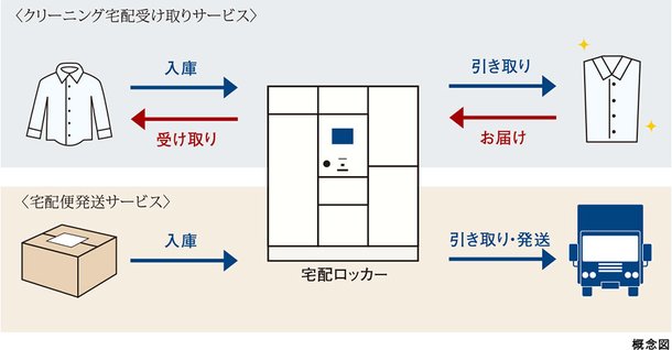クリーニング宅配受け取りサービス/宅配便発送サービス
