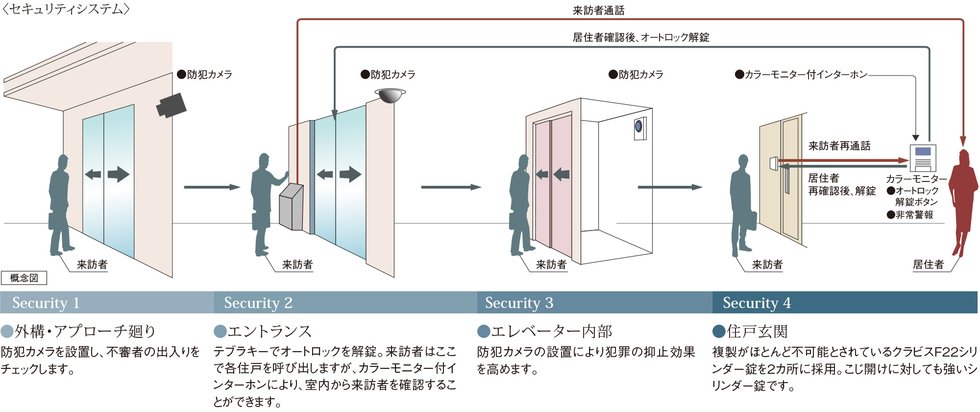 安心のセキュリティシステム