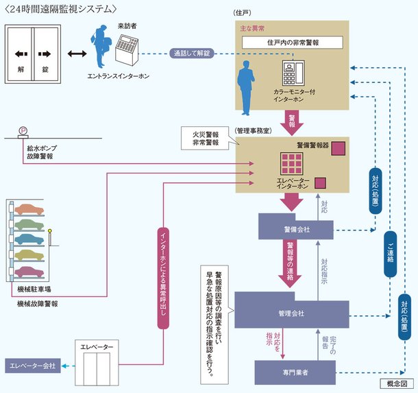 24時間遠隔監視システム