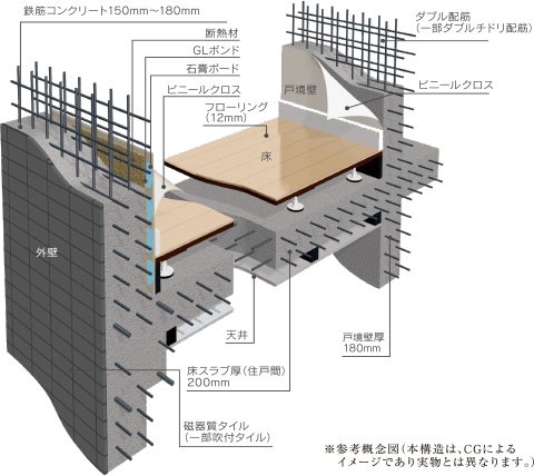 耐震性・快適性を追求した床、壁の構造