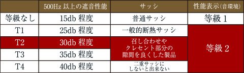 T-2等級程度遮音効果の高い防音サッシ