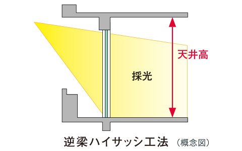 解放感と日当りに直結する逆梁ハイサッシ工法