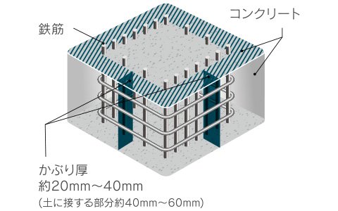 コンクリートかぶり厚