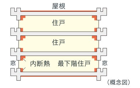 冷暖房効率を高める熱効率に優れた断熱構造