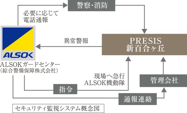 綜合警備保障の24時間遠隔保安システム