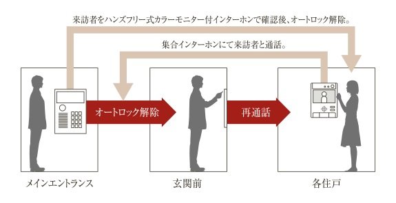 メインエントランスには来訪者を確認できるオートロックシステム。