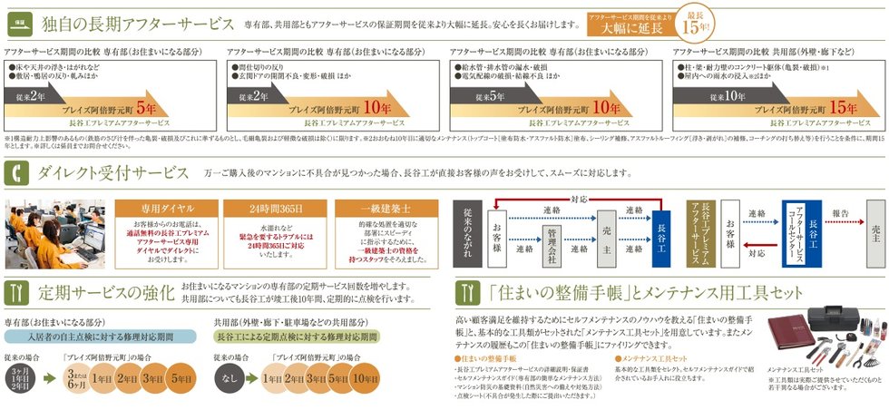 24時間365日、長谷工がダイレクトに受付、「長谷工プレミアムアフターサービス」。
