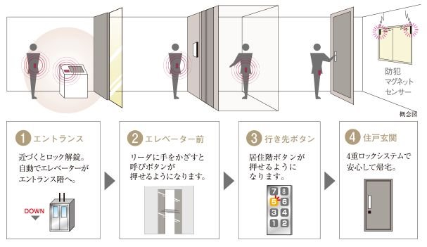 4重ロックシステム&共用部システム「Tebra pass」