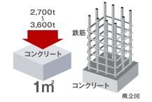 一般基準より高いコンクリート性能