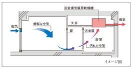 24時間換気システム