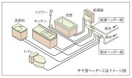 サヤ管ヘッダー工法