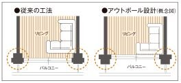 アウトポール設計(一部タイプを除く)