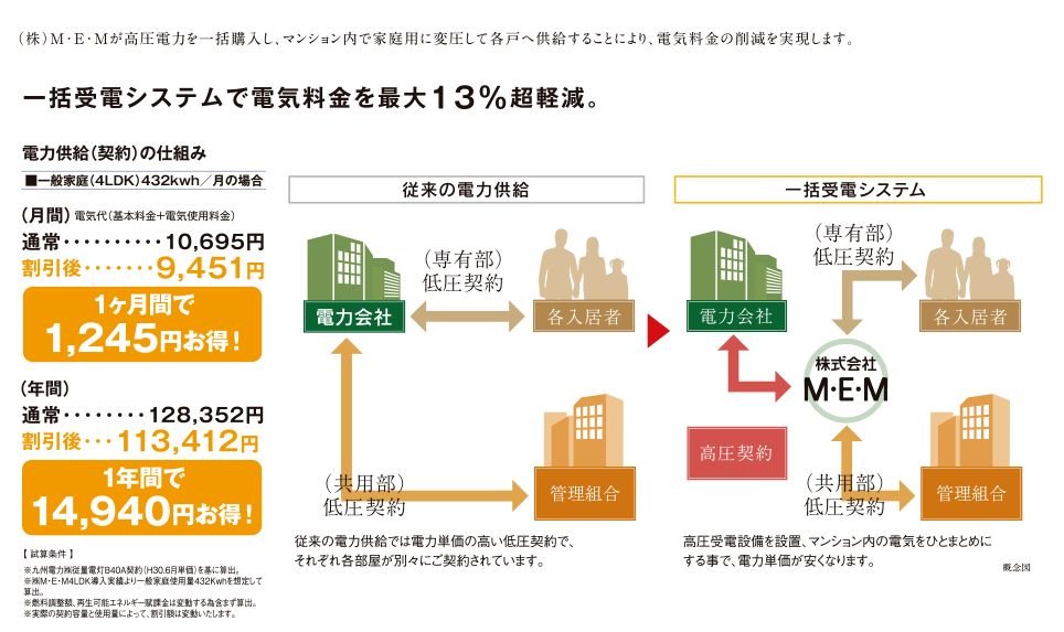 家計に優しくスマートな暮らしをご提供。それがMEMの「一括受電システム」です。