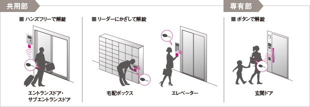 荷物で両手がふさがっていてもスマートに解錠