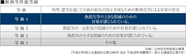 高レベルの断熱等級