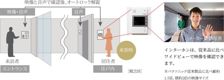 映像と音声で確認後、オートロック解錠