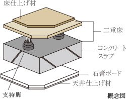 二重床・二重天井(玄関部分等除く)