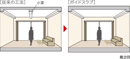 ボイドスラブ(水廻り等除く)