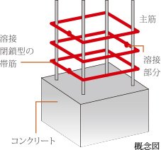 溶接閉鎖型帯筋