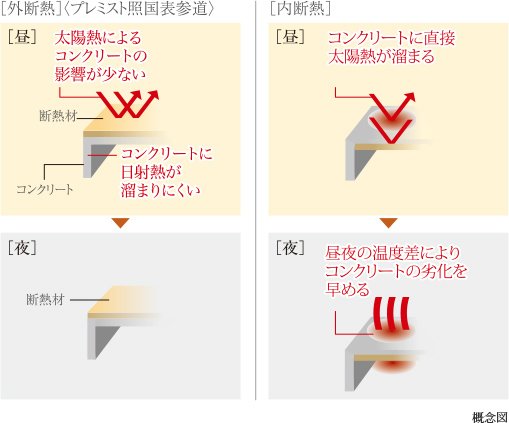 屋上外断熱工法