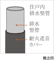 水廻りの排水音対策