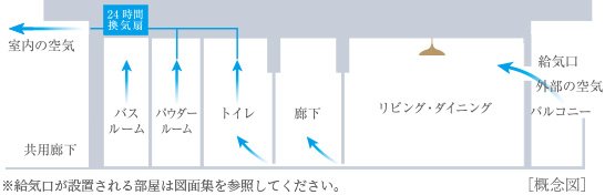 24時間換気システム