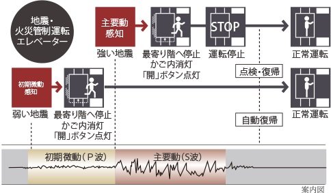 自動着床式エレベーター