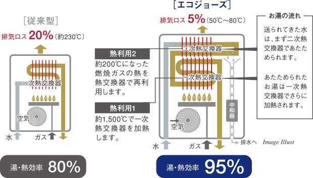 快適を支える温水システム
「高効率TES熱源機エコジョーズ」