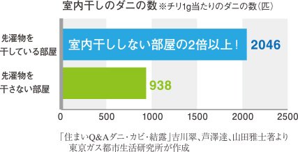 雨の日でも、夜でも安心して洗濯できる
「浴室暖房乾燥機」