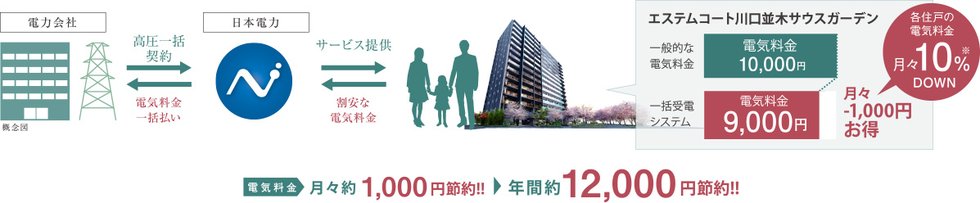 集合住宅に住まうことのメリットを活かし、電気代を軽減できる「一括受電システム」を採用