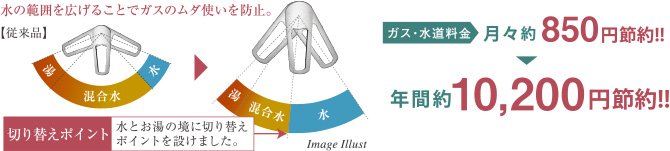 水とお湯を使い分けて無意識なエネルギーの無駄をカットする「浄水器一体型混合水栓」