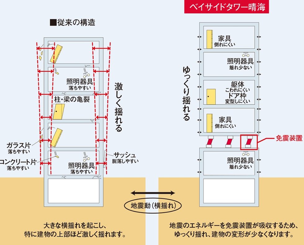 免震構造