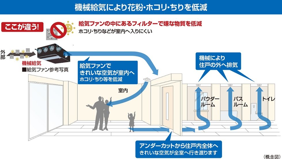 24時間機械給気システム（花粉フィルター付）
