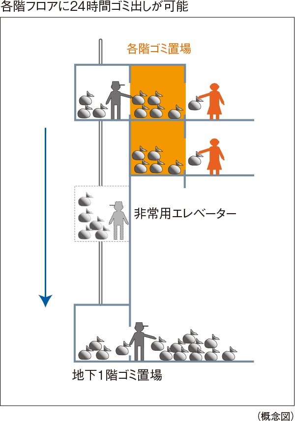 各階ゴミ置場