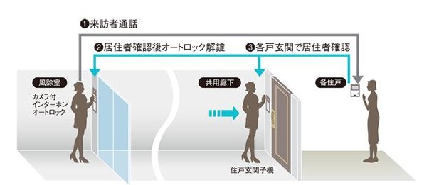 オートロックシステム